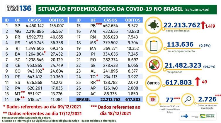 Brasil registra 1,4 mil casos de covid-19 e 49 mortes, em 24 horas