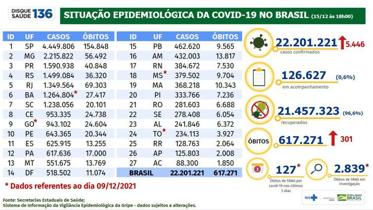 Covid-19: país tem 22,2 milhões de casos e 617,2 mil mortes