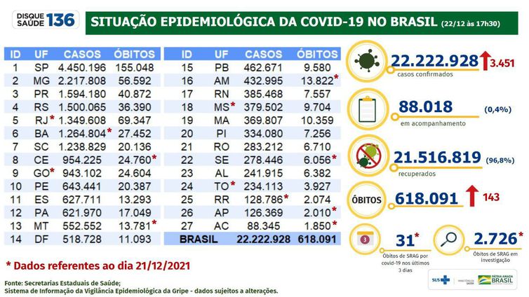 Covid-19: Brasil registra 3.451 casos e 143 mortes em 24 horas