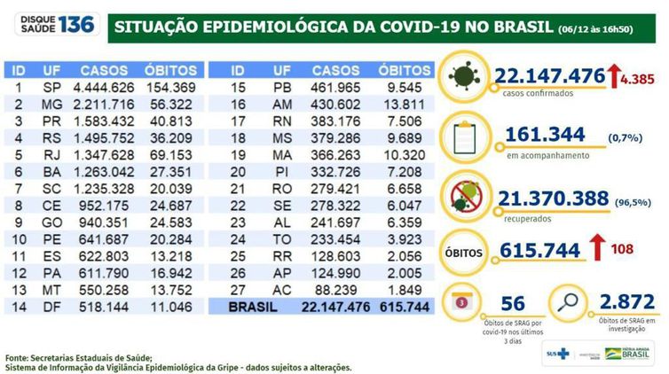 Covid-19: país tem 22,1 milhões de casos e 615,7 mil mortes