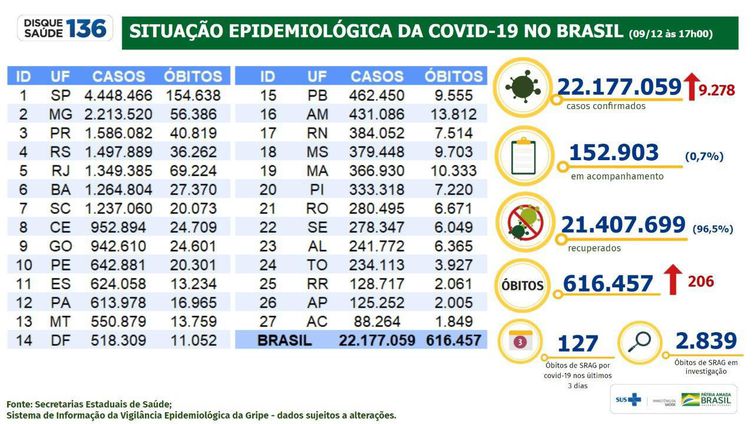 Casos de covid-19 somam 22,1 milhões no Brasil