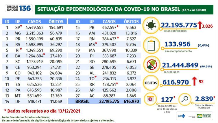 Covid-19: Brasil registra 92 mortes em 24 horas