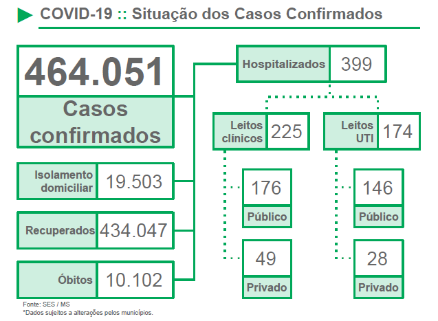 MS divulga boletim com 1,2 mil casos e 12 mortes por Covid nesta segunda-feira (14)