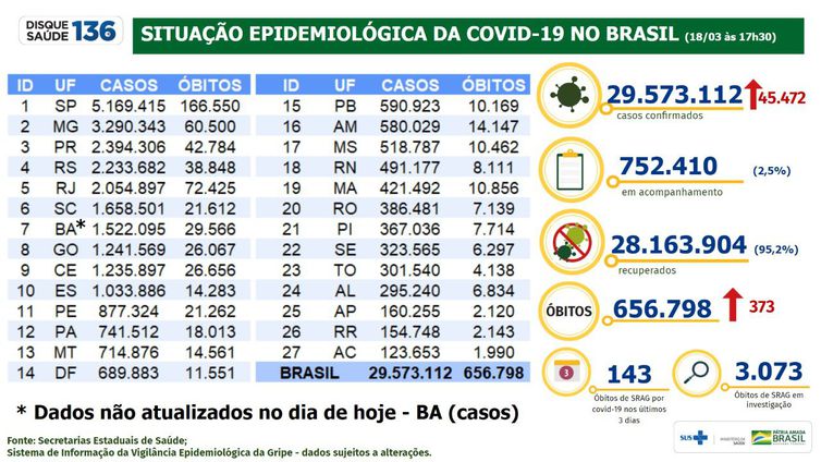 Covid-19: Brasil registra 29,57 milhões de casos e 656,8 mil mortes