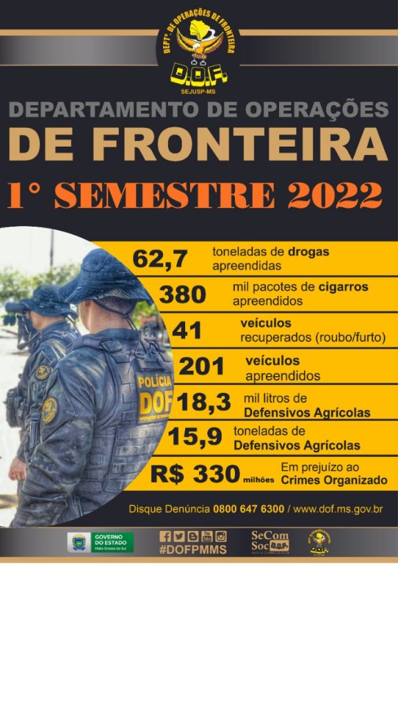 DOF causa prejuízo de mais de R$ 330 milhões ao crime organizado com apreensões no 1° Semestre