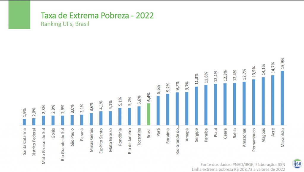 Mato Grosso do Sul tem a 3ª menor taxa de extrema pobreza do Brasil, diz IJSN