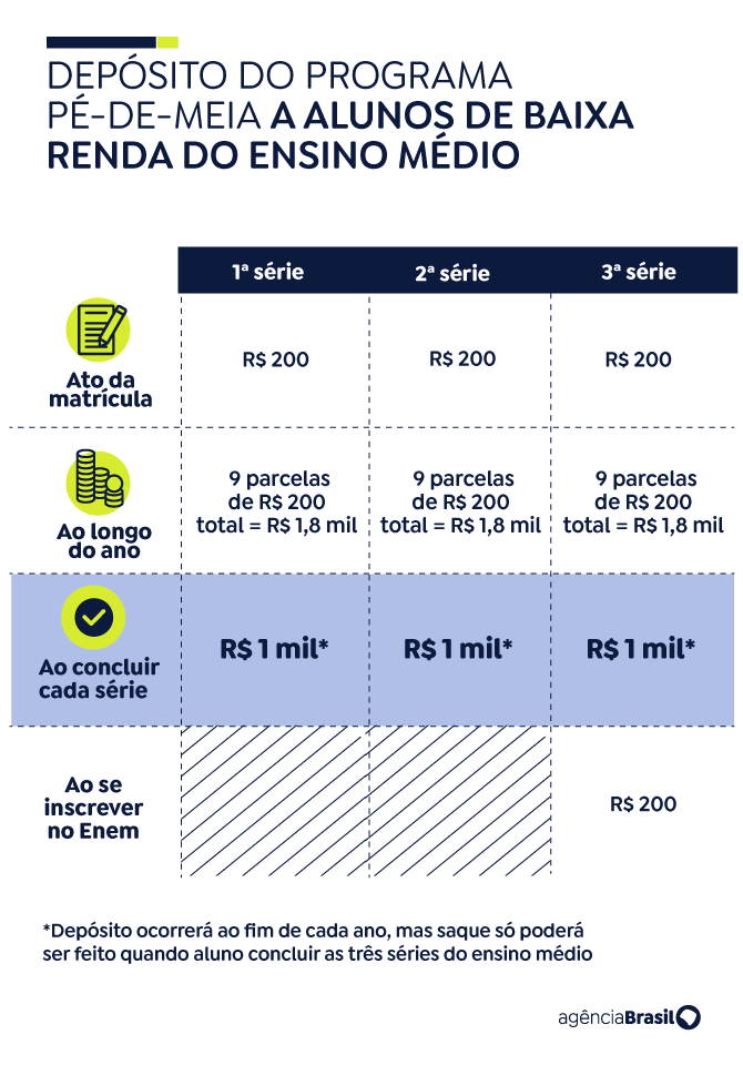 Pé-de-Meia: pagamento a estudantes começa nesta segunda