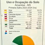 Aprosoja/MS entrega estudo técnico sobre Uso e Ocupação do Solo à Prefeitura de Amambai