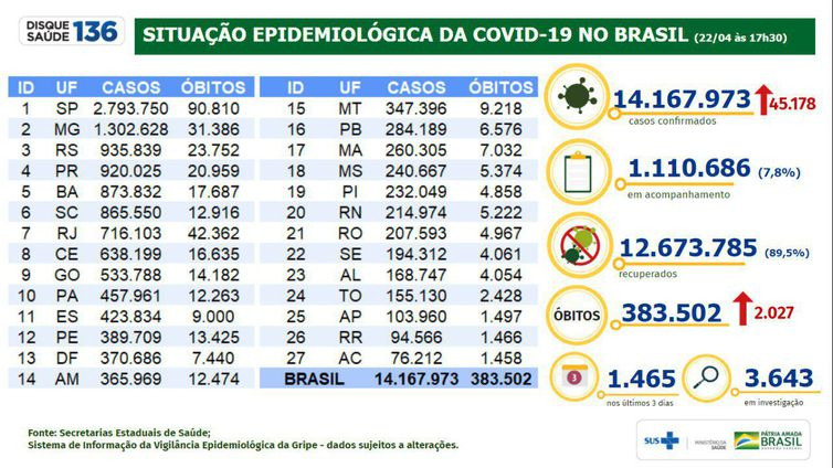 Covid-19: Brasil registra 2.027 mortes e 45.178 novos diagnósticos