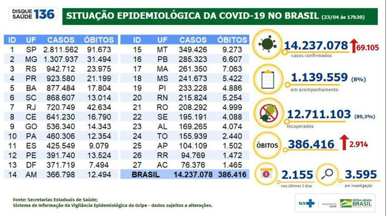 Covid-19: Brasil registra 2.914 mortes e 69.105 casos em 24h