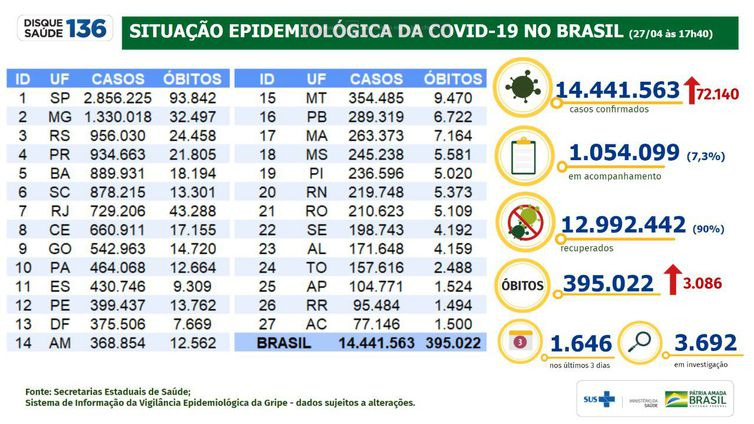 Covid-19: mortes totalizam 395 mil e casos, 14,4 milhões