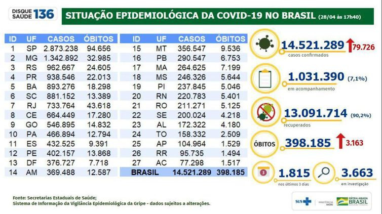 Covid-19: Brasil registra 14,5 milhões de casos e 398 mil óbitos