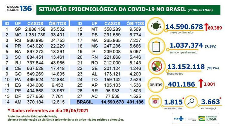 Brasil atinge marca de 400 mil mortos pela covid-19