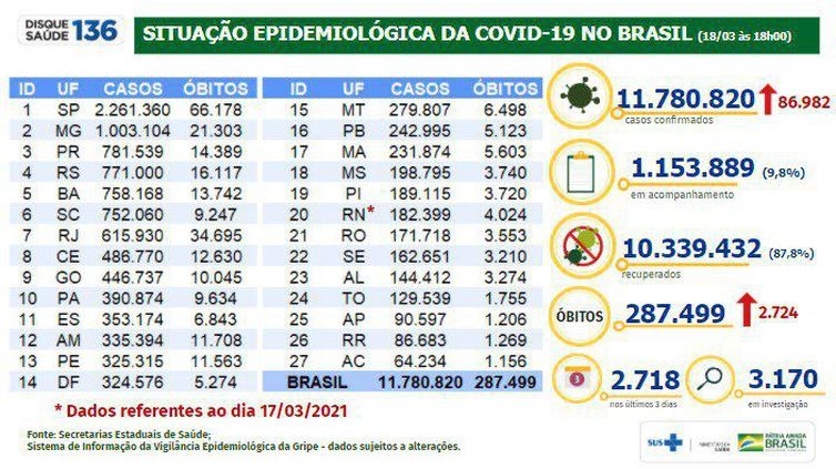 Covid-19: Brasil tem 287,5 mil mortes e 11,78 milhões de casos