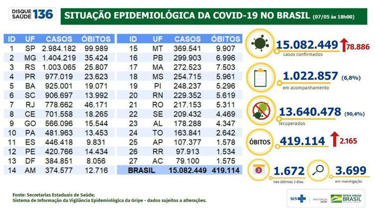 Covid-19: Brasil tem 419,1 mil mortes e 15,08 milhões de casos