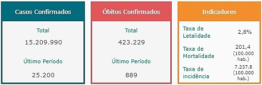 Os números da pandemia no Brasil em 10 de maio de 2021 / Conass