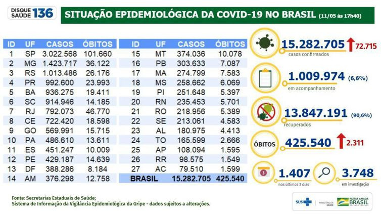 Covid-19: Brasil registra 72,7 mil casos e 2,3 mil mortes em 24 horas