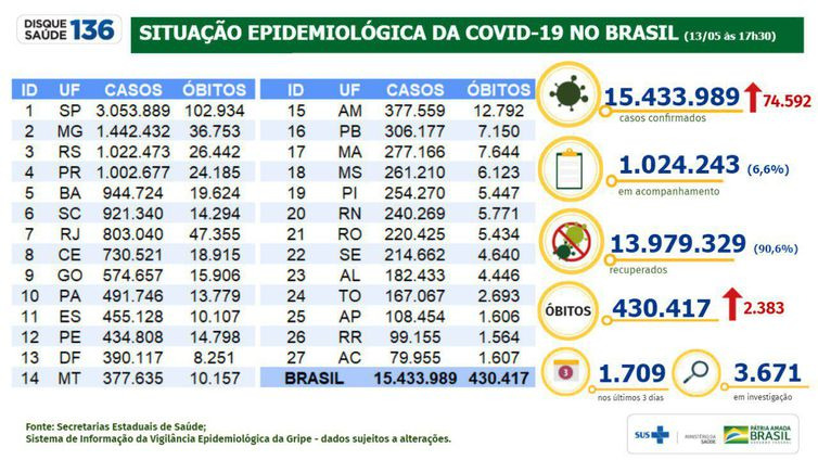 Covid-19: Brasil tem 430.417 mortes e 74.592 novos casos da doença