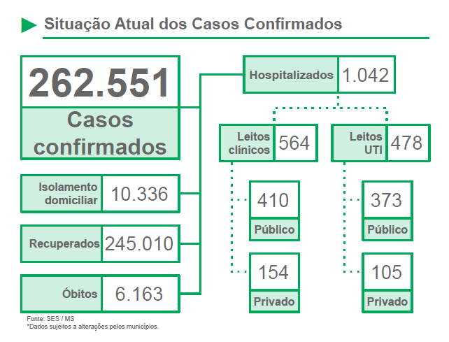 Alerta Covid: Casos confirmados e internações continuam crescendo