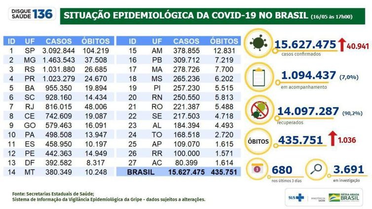 Covid-19: Brasil registra 15,6 milhões de casos e 435,7 mil mortes