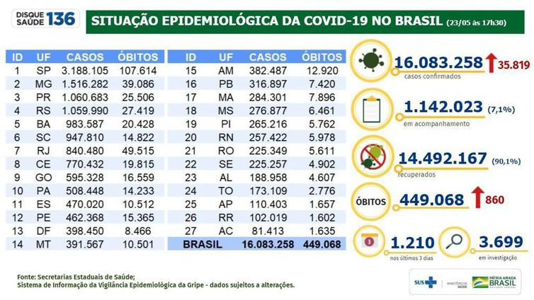 Número de mortes por covid-19 no Brasil chega a 449.068