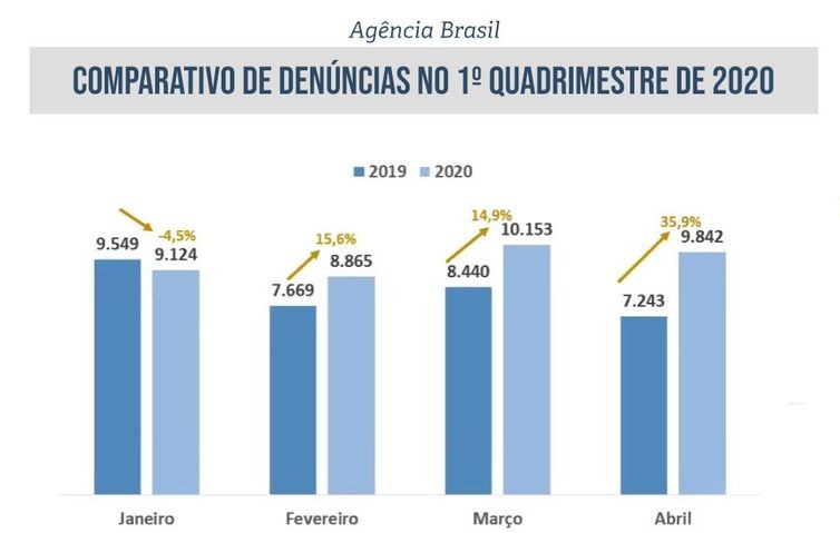 Ligue 180 registra aumento de 36% em casos de violência contra mulher