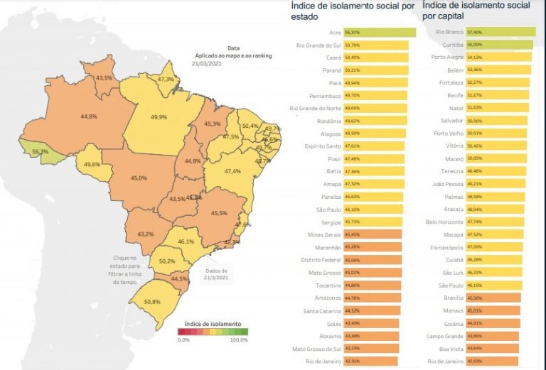 Com isolamento social pífio, MS amarga números da Covid-19