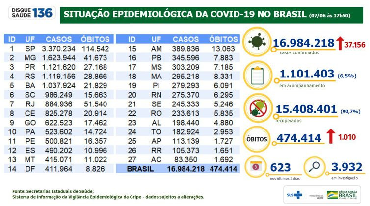 Covid-19: Brasil registra 474.414 mortes e 16.984.218 casos