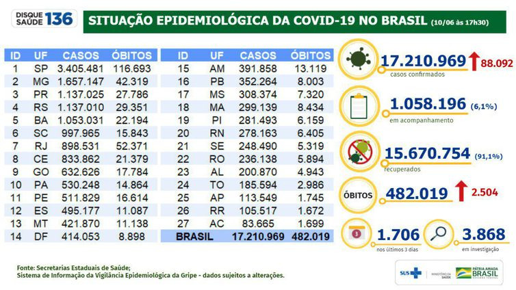 Boletim epidemiológico mostra a evolução da pandemia de covid-19 no Brasil. - Agência Brasil