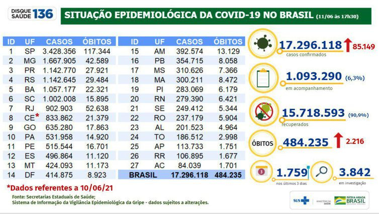 Covid-19: Brasil registra 17,2 milhões de casos e 484,2 mil mortes