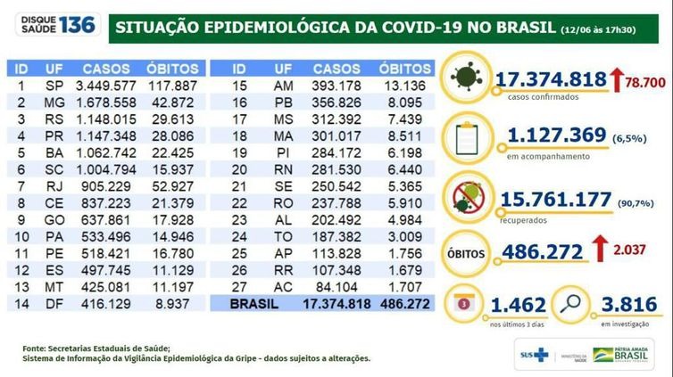 Fonte: Ministério da Saúde