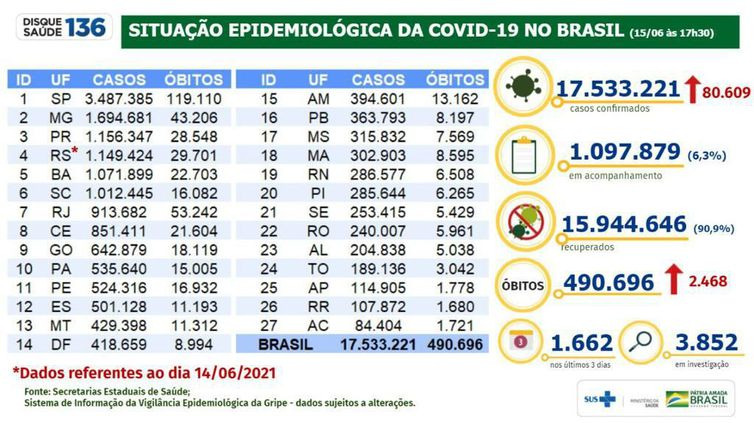 Covid-19: mortes somam 490.696 e casos chegam a 17.533.221