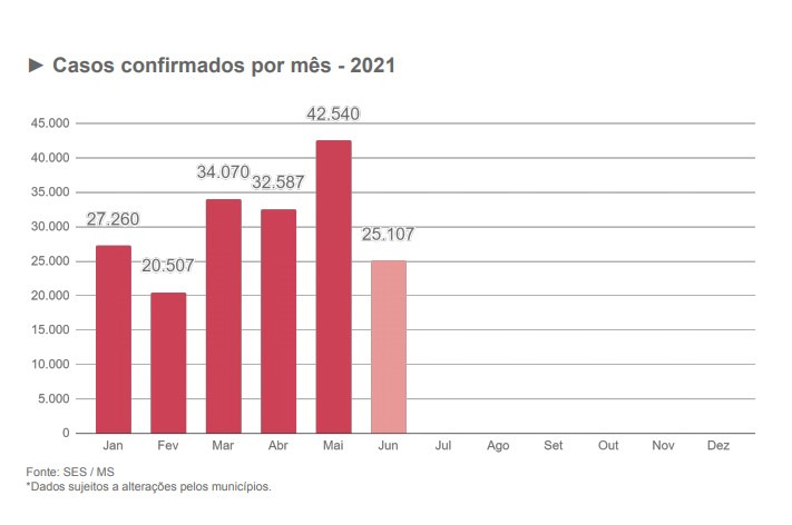 Junho pode bater recorde de infectados por covid em MS