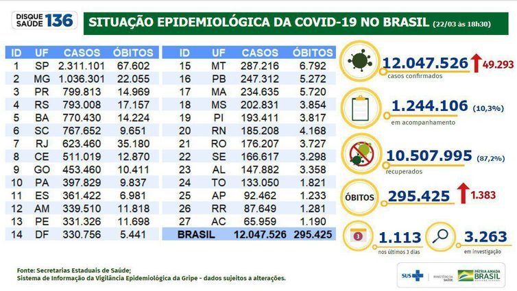 Covid-19: Brasil tem mais de 12 milhões de casos e 295,4 mil mortes