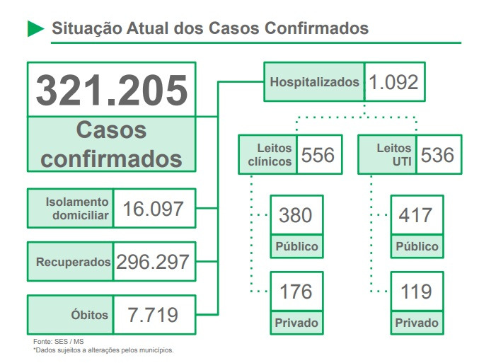 Aglomerações continuam e comprometem o sistema de saúde de MS na pandemia