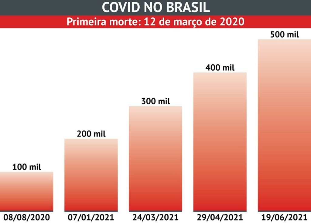 Imagem: a trágica escalada da pandemia no Brasil | Gráfico: Rede Brasil Atual