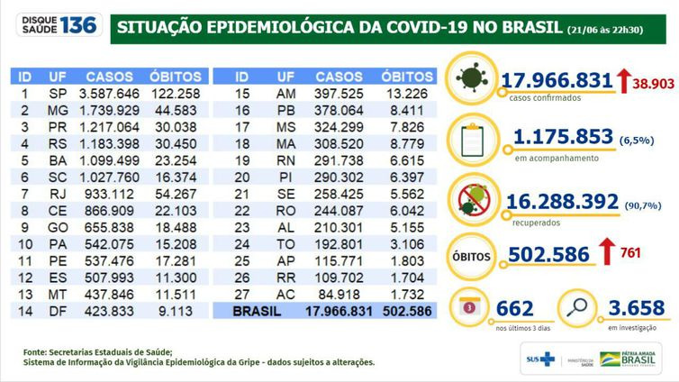 Covid-19: Brasil registra 38.902 casos nas últimas 24 horas