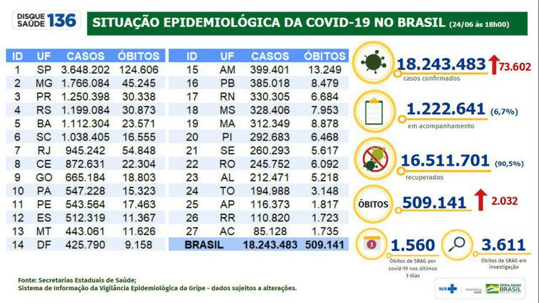 Boletim epidemiológico do Ministério da Saúde mostra a evolução dos números da pandemia de covid-19 no Brasil. - Ministério da Saúde