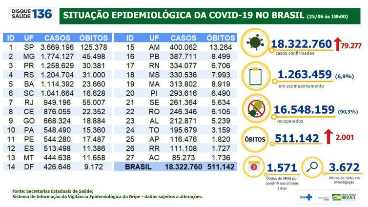 Covid-19: Brasil registra 18,3 milhões de casos e 511 mil mortes