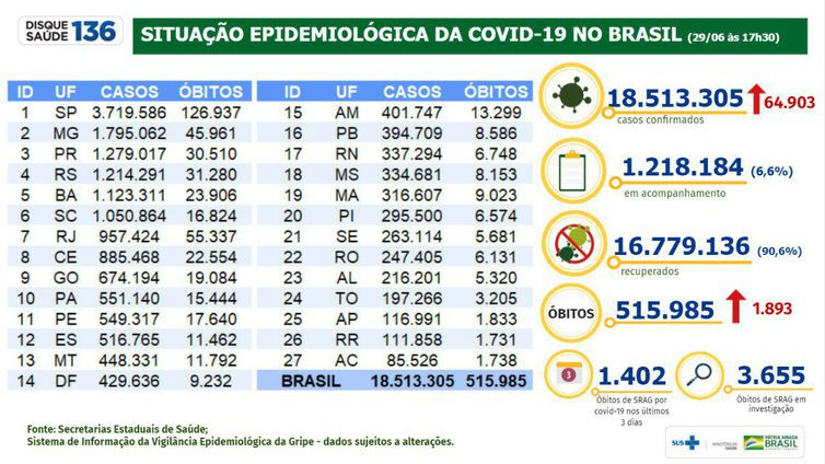 Covid-19: Brasil chega a 18,5 milhões de casos e 515,9 mil mortes