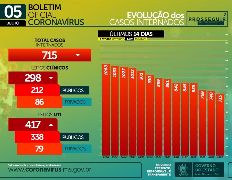 Governo do MS registra desaceleração da Covid em Mato Grosso do Sul