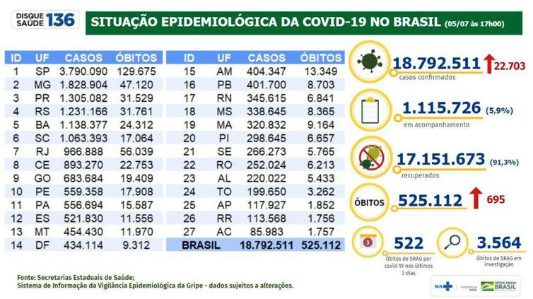 Covid-19: Brasil tem 525,1 mil mortes e 18,7 milhões de casos