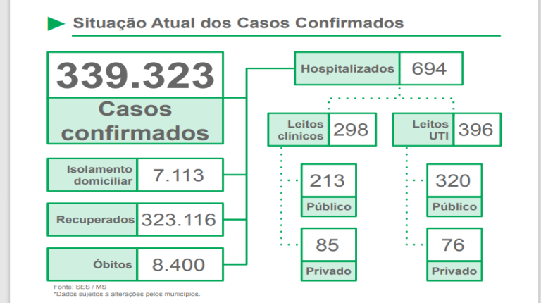 Fonte: SES/MS