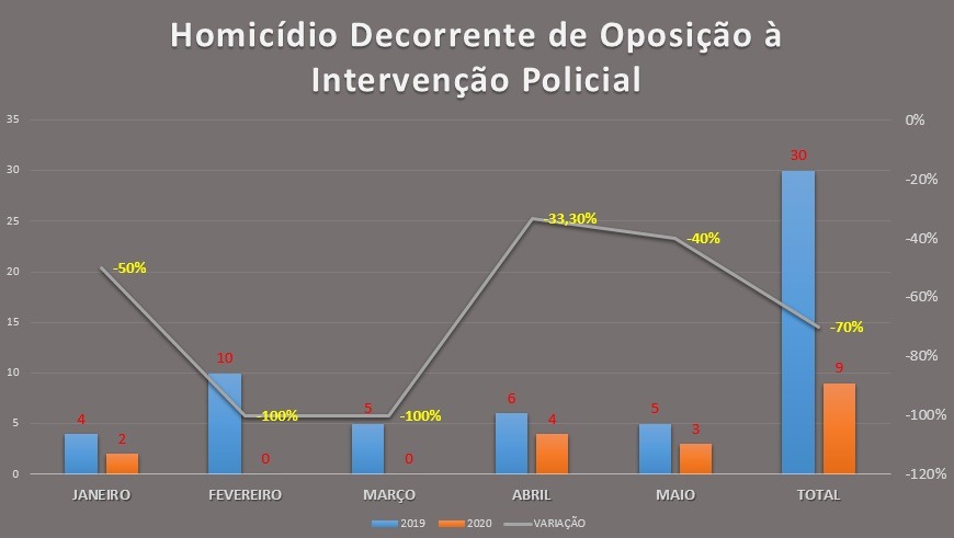 MS é um dos estados com a menor taxa de letalidade policial do Brasil