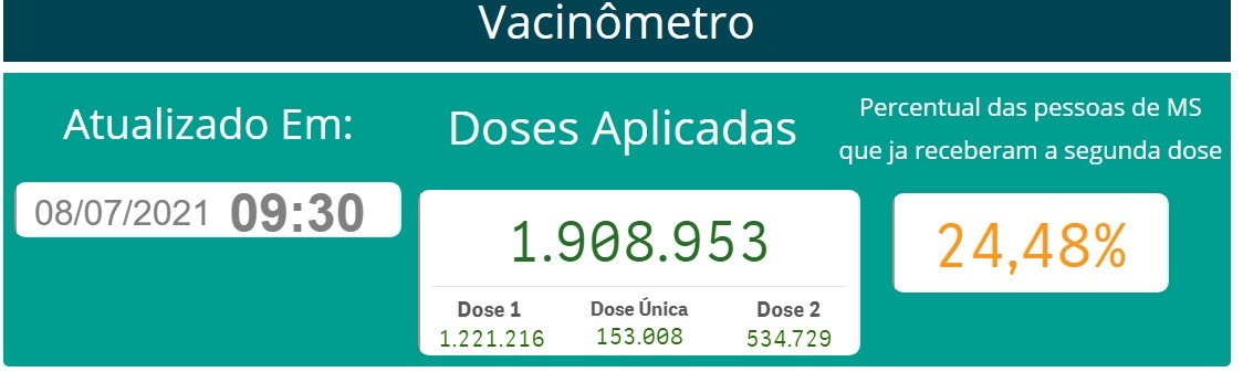 Vacina é o melhor antídoto para frear a pandemia,diz governador