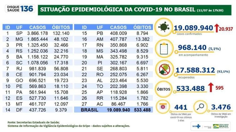 Covid-19: país tem 19 milhões de casos acumulados e 533,4 mil mortes