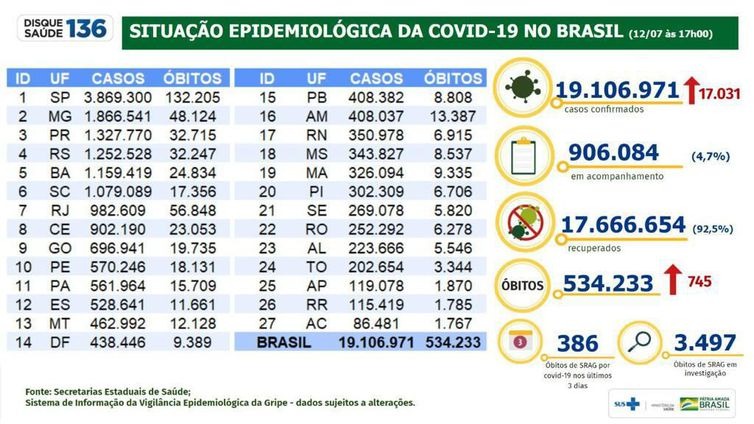 Covid-19: Brasil tem 19,1 milhões de casos e 534,2 mil mortes