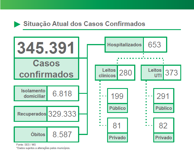 Internações caem pela metade em Mato Grosso do Sul