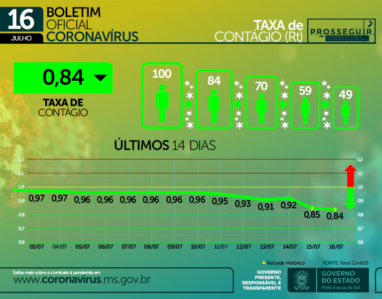 Mato Grosso do Sul atinge a menor taxa de contágio da pandemia