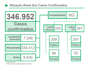 Mato Grosso do Sul atinge a menor taxa de contágio da pandemia